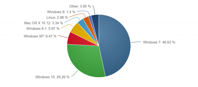 Статистика операционных систем и браузеров за октябрь 2017 года