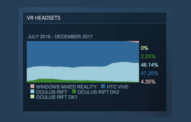 Гарнитуры Windows Mixed Reality получили 4.35% в Steam