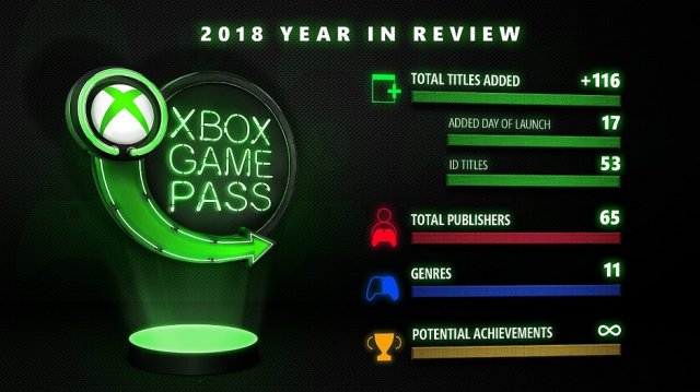 Microsoft отметила главные успехи прошедшего года для Xbox One