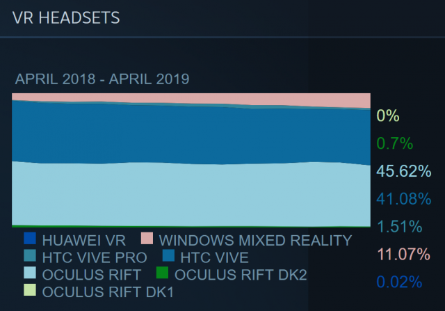 Windows Mixed Reality получила 11% в Steam