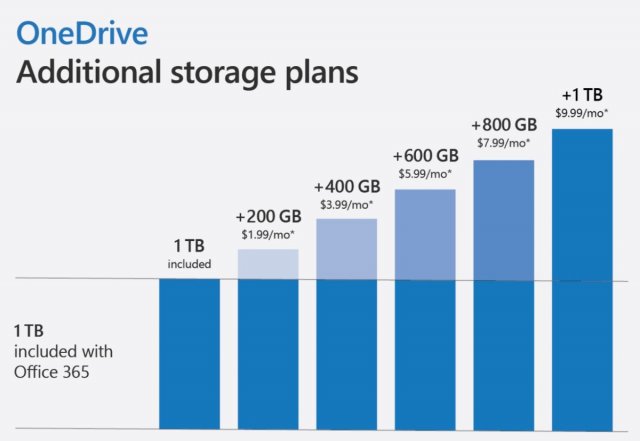 Планы дополнительного хранилища OneDrive появились в Microsoft Store