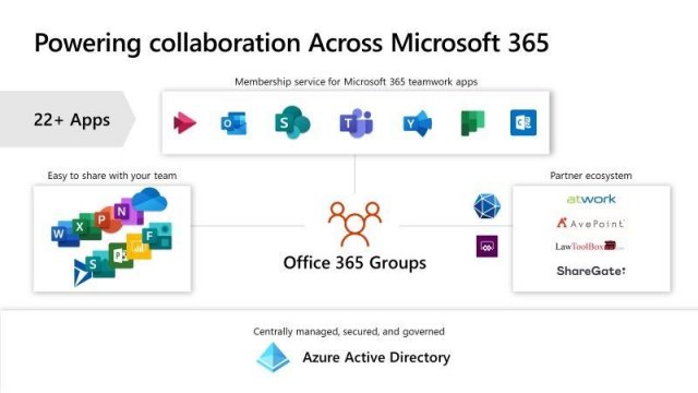 Microsoft переименует Office 365 Groups в Microsoft 365 Groups