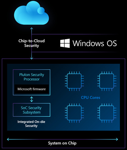 Microsoft Pluton - новый чип безопасности для ПК с Windows