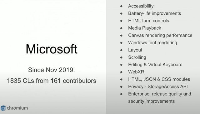 Microsoft внесла серьёзный вклад в разработку Chromium