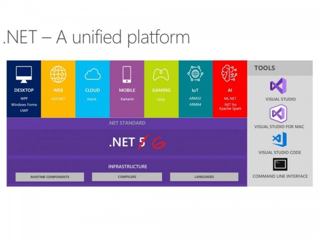 Microsoft анонсировала .NET 6 Preview 1