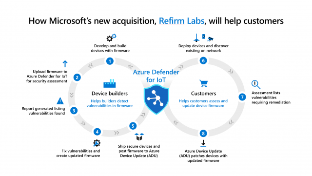Microsoft приобретает ReFirm Labs для повышения безопасности IoT