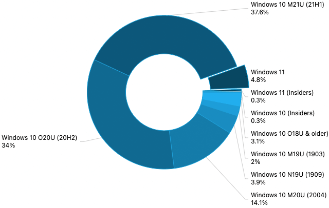 AdDuplex: Windows 11 установлена на 4.8% ПК