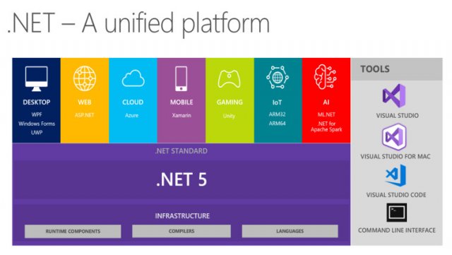 До окончания поддержки Microsoft .NET 5 осталось всего шесть месяцев