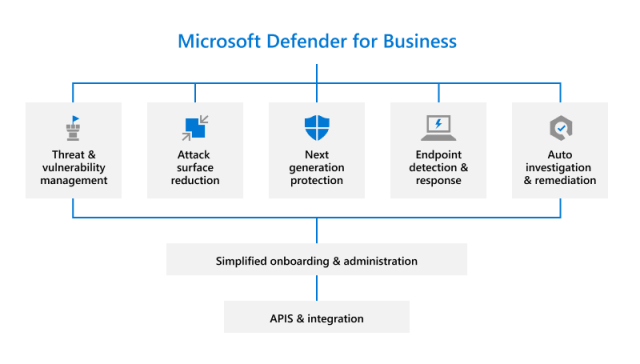 Microsoft начнёт развертывать Microsoft Defender for Business для компаний с планом Microsoft 365 Business Premium в конце февраля