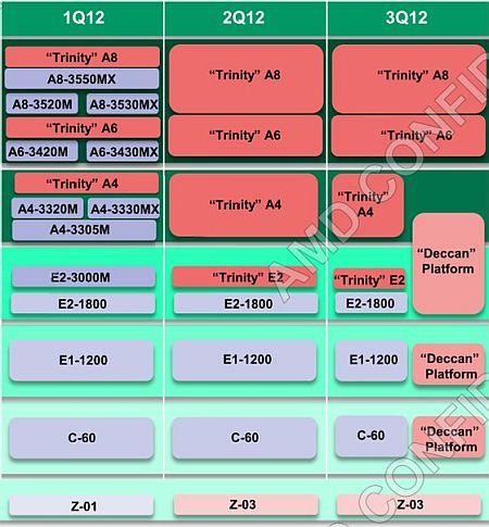 AMD говорит о сроках анонса процессоров Trinity