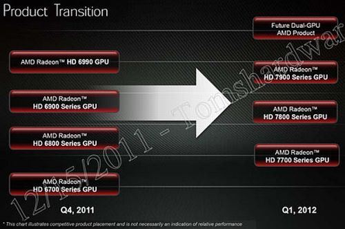 Radeon HD 7990 скорее всего выйдет в марте Radeon HD 7990 скорее всего выйдет в марте