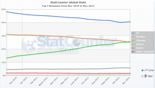 Google Chrome на втором месте среди браузеров