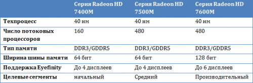 AMD представила видеокарты серии Radeon HD 7000M на ноутбуках AMD представила видеокарты серии Radeon HD 7000M на ноутбуках