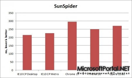 Результаты тестирования браузеров в Windows 8 Consumer Preview