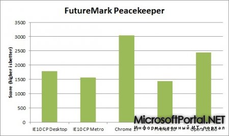 Результаты тестирования браузеров в Windows 8 Consumer Preview Результаты тестирования браузеров в Windows 8 Consumer Preview