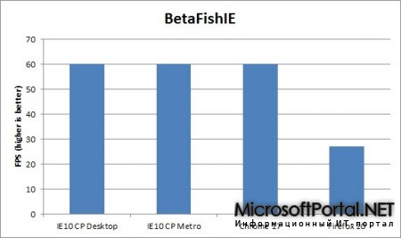 Результаты тестирования браузеров в Windows 8 Consumer Preview Результаты тестирования браузеров в Windows 8 Consumer Preview