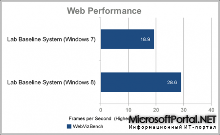 Windows 8 быстрее Windows 7? Windows 8 быстрее Windows 7?