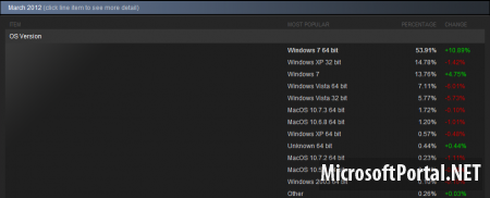 Теперь большинство пользователей Steam использует 64-битную Windows 7