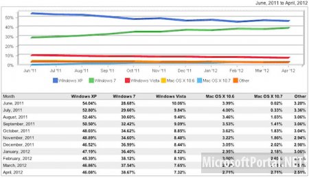 Windows XP по-прежнему самая популярна операционная система