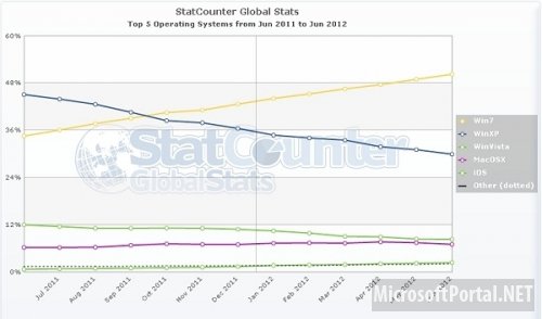 Windows 7 захватывает рынок OC Windows 7 захватывает рынок OC