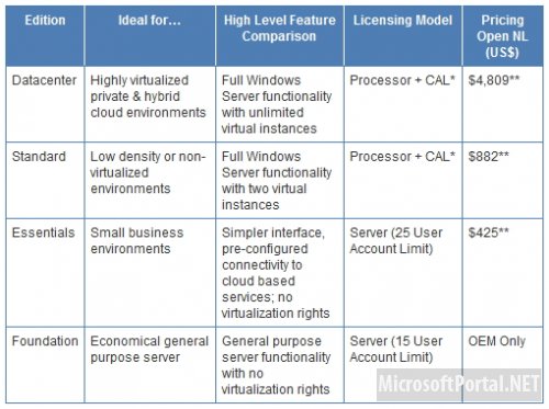 Microsoft: cписок редакций Windows Server 2012