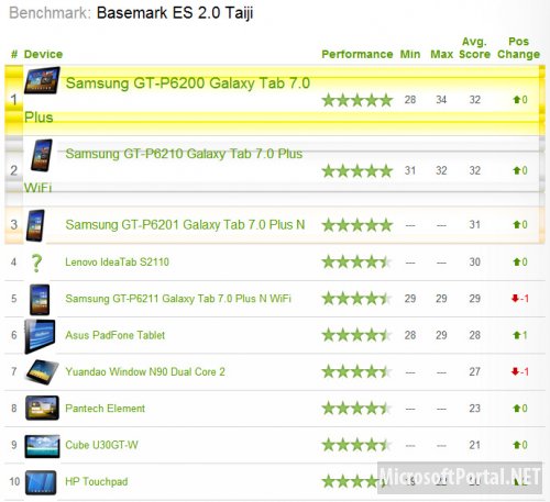 10 самых быстрых  планшетов на операционной системе Android