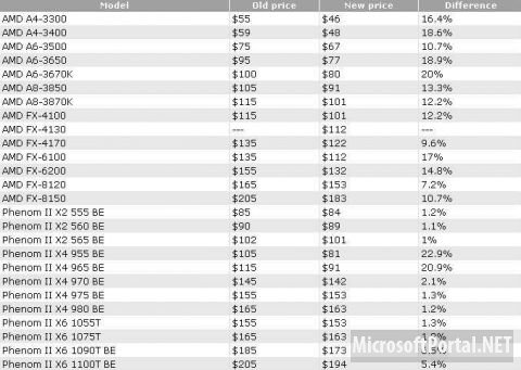 AMD снижает цены