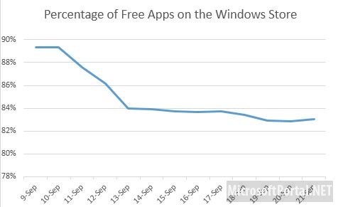 В магазине Windows Store уже доступно более 2000 приложений