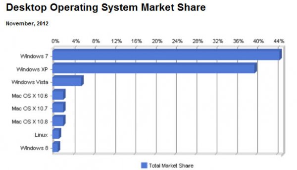Доля Windows 8 в ноябре составила 1,09% Доля Windows 8 в ноябре составила 1,09%