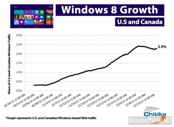 Доля Windows 8 составляет 2,3%