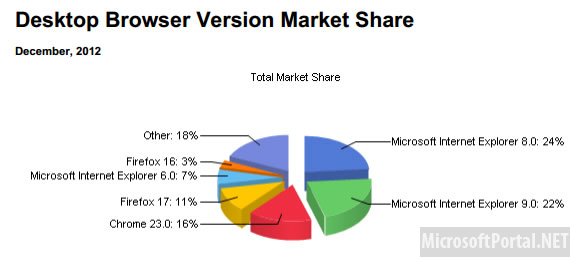 IE8 популярнее IE 10