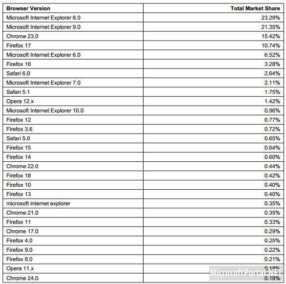IE8 популярнее IE 10
