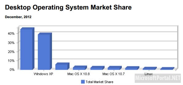 По данным Net Applications доля Windows 8 составляет 1.72%