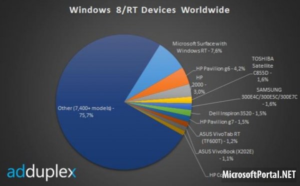 Доля планшета Surface составляет 7.6% Доля планшета Surface составляет 7.6%