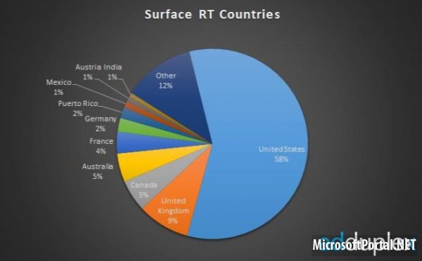 Доля планшета Surface составляет 7.6% Доля планшета Surface составляет 7.6%