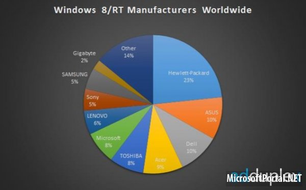 Доля планшета Surface составляет 7.6% Доля планшета Surface составляет 7.6%