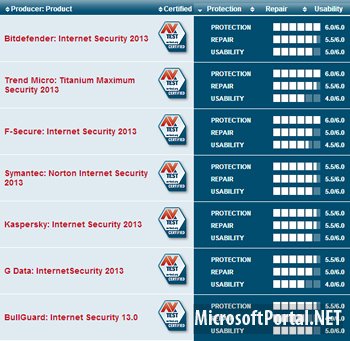 Microsoft Security Essentials снова не прошёл испытания AV-Test
