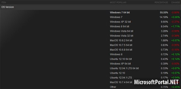 Опрос Steam за январь: Windows 8 скоро может превзойти Windows XP по популярности