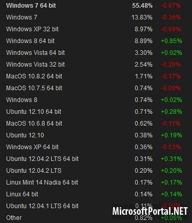 Steam: Количество пользователей Windows 8 превысило показатели Windows XP