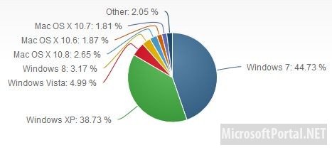 Доля Windows 8 в марте