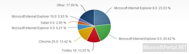 Доля Internet Explorer Доля Internet Explorer