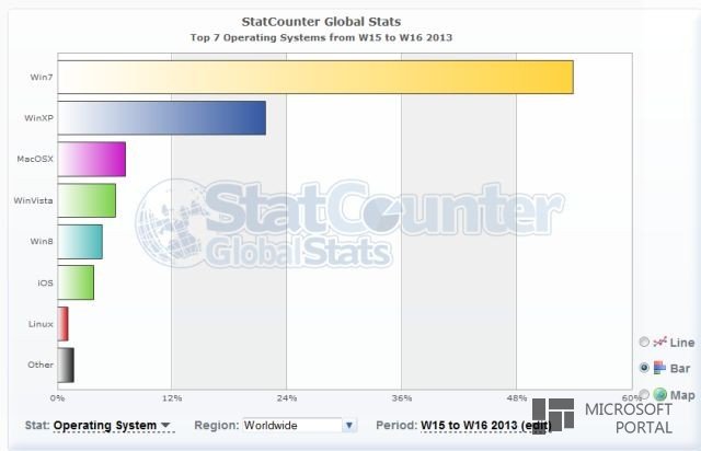 Статистика Windows 8 Статистика Windows 8