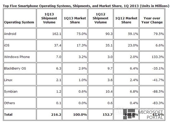 Windows Phone заняла третье место в списке популярных мобильных ОС Windows Phone заняла третье место в списке популярных мобильных ОС