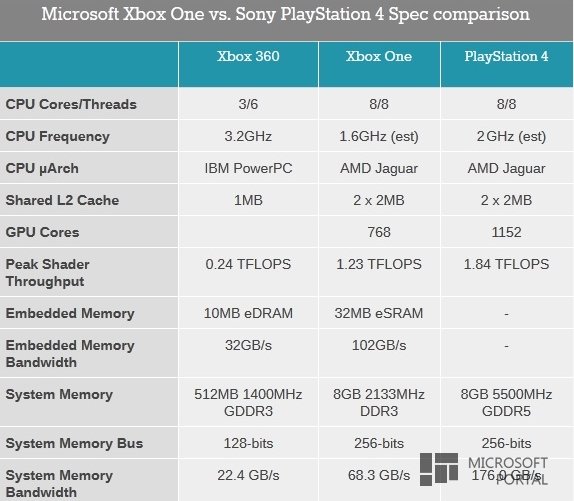 Сравнение Xbox One и PlayStation 4