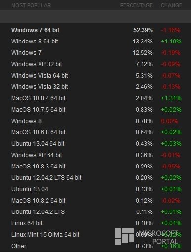 Гейб Ньюэлл: «Windows 8 больше не катастрофа. Теперь это гигантская печаль»