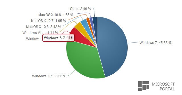 Статистика операционных систем за август 2013 года