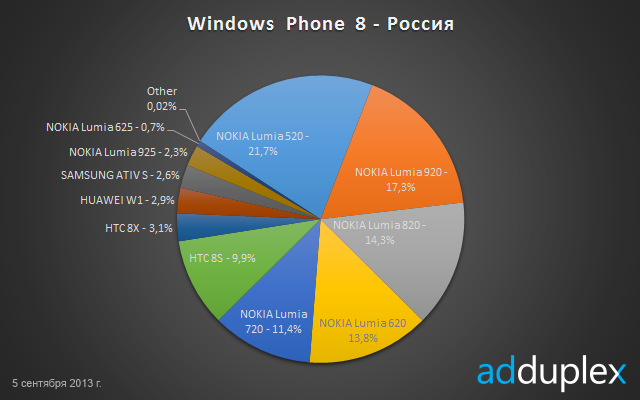 Новые статистические данные по Windows Phone и Windows 8 в России от компании AdDuplex