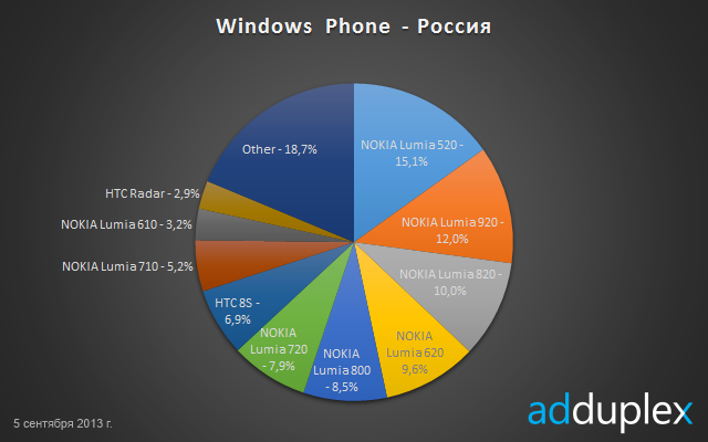 Новые статистические данные по Windows Phone и Windows 8 в России от компании AdDuplex