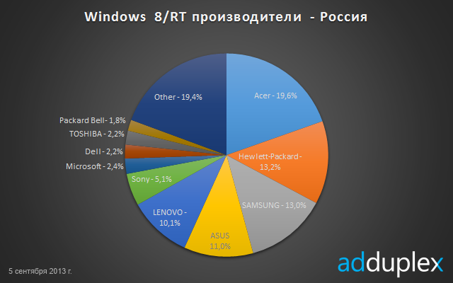 Новые статистические данные по Windows Phone и Windows 8 в России от компании AdDuplex