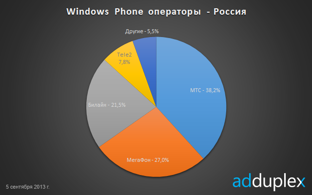 Новые статистические данные по Windows Phone и Windows 8 в России от компании AdDuplex